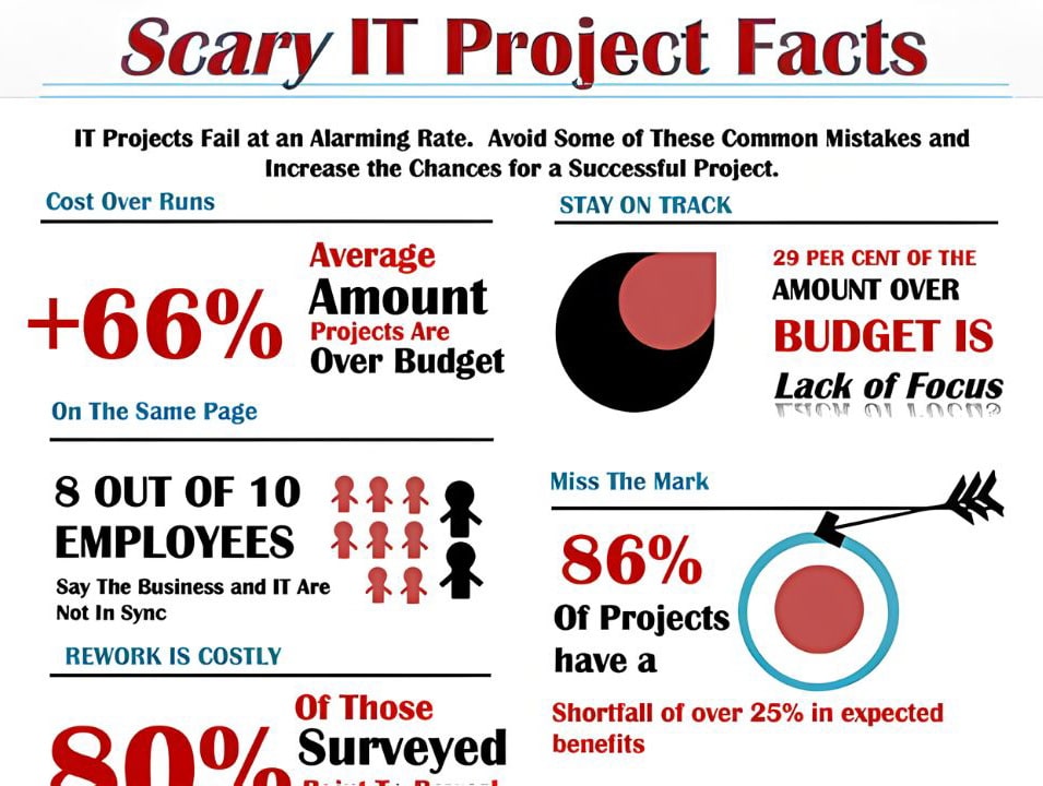 Scary IT Project Facts