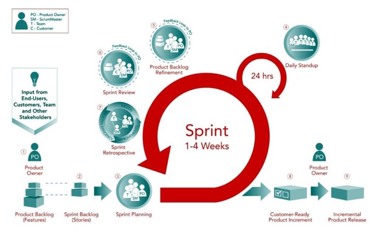 What is Scrum Framework?