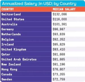 Annualized Scrum Salary by Country