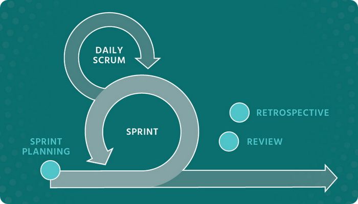 Scrum Framework: From Good to Great Performance