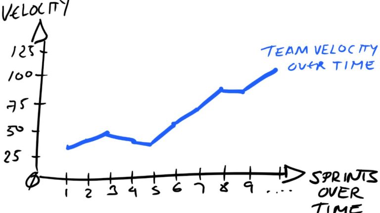 The Secrets of Sprint Velocity in Scrum