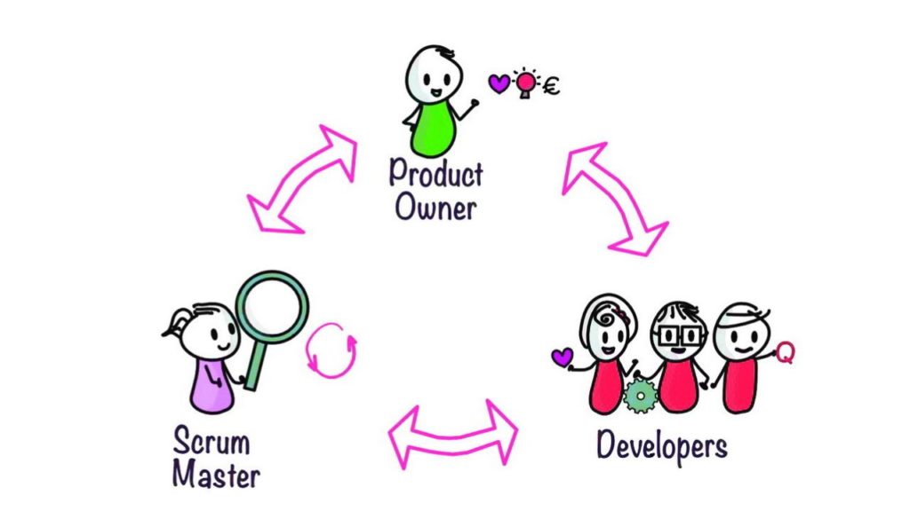 Image explaining the Scrum framework in Agile methodology