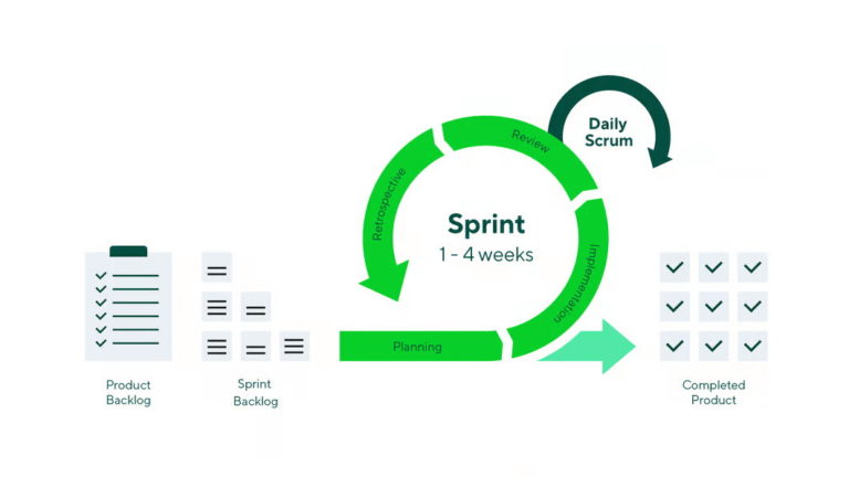 The Scrum Framework, is the number 1 choice