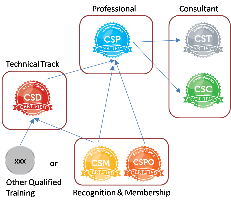 scrum-pathways