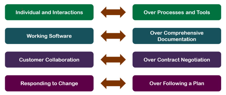 Image representing the Agile Manifesto's update in 2023, embracing new horizons in software development