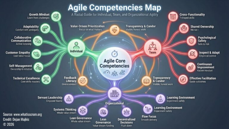 Agile Competencies Map
